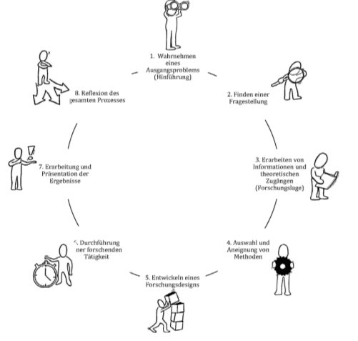 Grafik eines achtschrittigen Kreislaufs. Die einzelnen Schritte sind durch eine schematische Figur, dir verschiedene Tätigkeiten ausführt, visualisiert. „1. Wahrnehmen eines Ausgangsproblems (Hinführung), 2. Finden einer Fragestellung, 3. Erarbeiten von Informationen und theoretischen Zugängen (Forschungslage), 4. Auswahl und Aneignung von Methoden, 5. Entwickeln eines Forschungsdesigns, 6. Durchführung einer forschenden Tätigkeit, 7. Erarbeitung und Präsentation der Ergebnisse, 8. Reflexion des gesamten Prozesses