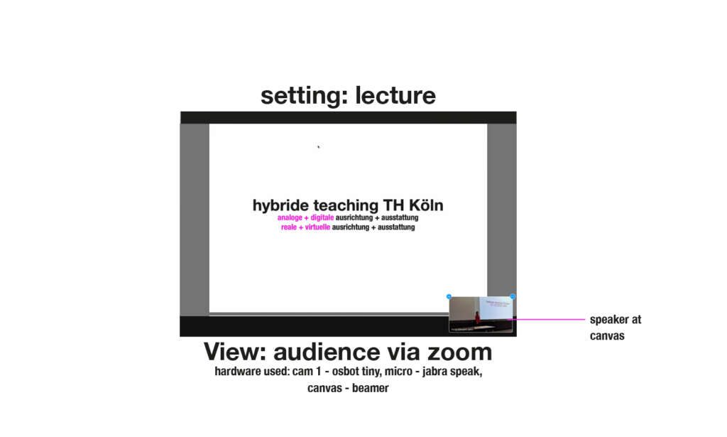 Ansicht des per Zoom zugeschalteten Publikums. Im Gesamtbildschirm ist die auf der Leinwand projiziierte Power Point zu sehen; in einem kleineren Bild in der rechten, unteren Ecke die Lehrperson vor der Leinwand.