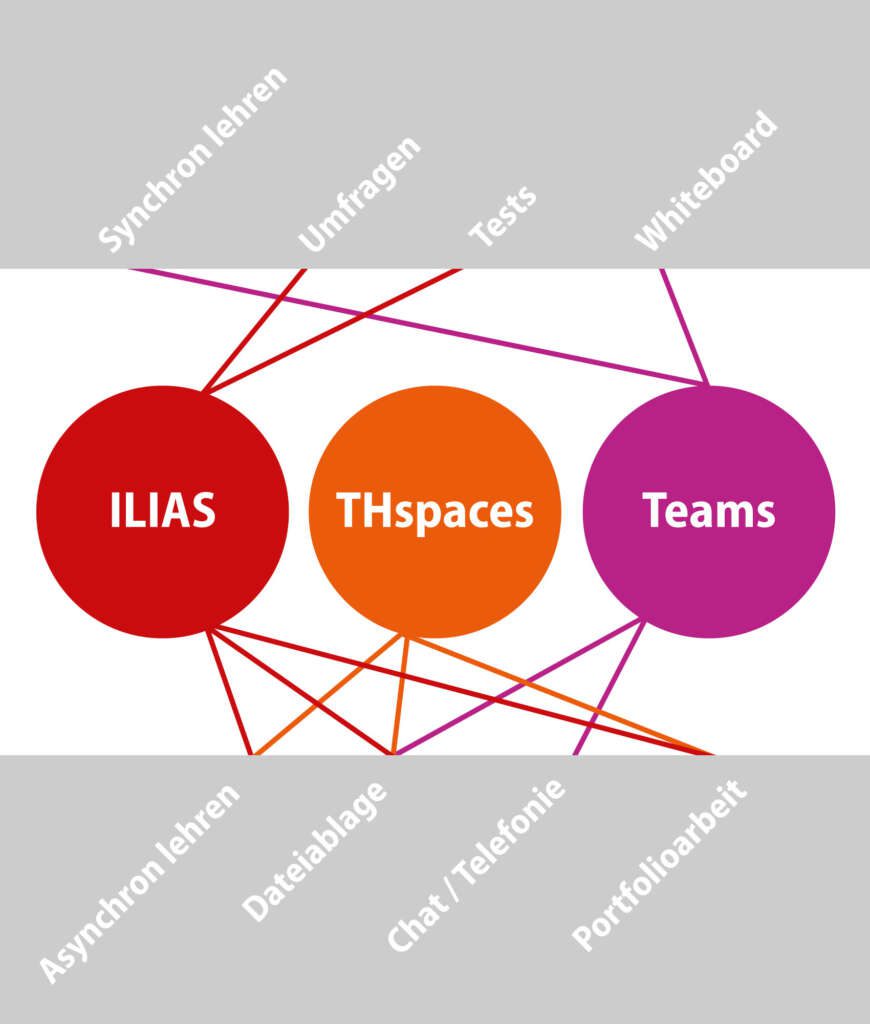 Grafik. Im Zentrum sind drei Kreise in den Farben der TH nebeneinander angeordnet. Sie sind beschriftet mit den Namen der Plattformen „Ilias“, „TH Spaces“ und „Teams“. Oberhalb der Kreise stehen die Begriffe „Synchron Lernen“, „Umfragen“, „Tests“ und „Whiteboard“. Unterhalb der Kreise stehen die Begriffe „Asynchron lernen“, „Dateiablage“, „Chat/ Telefonie“ und „Portfolioarbeit“. Von den  Kreisen gehen Linien aus, die sich mit den Begriffen verbinden, welche auf die jeweilige Plattform zutreffen