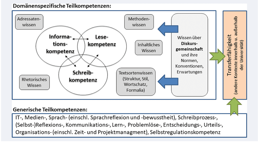 Kompetenzen im wissenschaftlichen Schreibprozess (Hoksch et al. 2022: 47)
