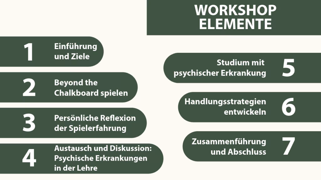 Die sieben Elemente des vorgeschlagenen Workshops sind mit jeweiliger Nummerierung aufgeführt. 1 Einführung und Ziele 2 Beyond the Chalkboard spielen 3 Persönliche Reflexion der Spielerfahrung 4 Austausch und Diskussion: Psychische Erkrankungen in der Lehre 5 Studium mit psychischer Erkrankung 6 Handlungsstrategien entwickeln 7 Zusammenführung und Abschluss